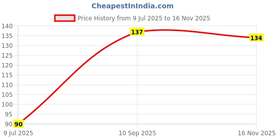 flipkart.com rjs creations Solid Balloon Decorating Garland KIt-1 Strip Tape,1Glue Dot,1Balloon Pump,10 Ribbon Balloon Bouquet rjs creations Price History Graph from 9 Jul 2025 to 16 Nov 2025