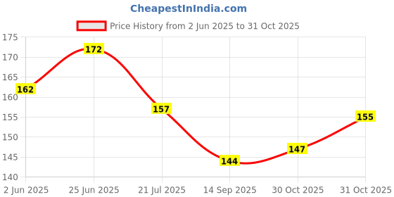 flipkart.com rjs creations Solid Balloon Decoration- Strip Tape, Glue Dot 1 Balloon Pump10 Ribbon 6 Flower Clip Balloon Bouquet rjs creations Price History Graph from 2 Jun 2025 to 31 Oct 2025