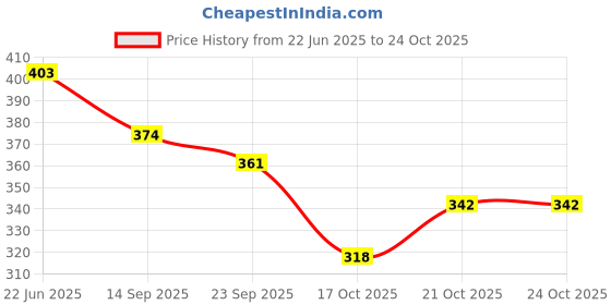 flipkart.com houseofcommon RJSM-9 Heavy Duty Natural Wood Baseball Bat unisex baseball {silver} Willow Baseball Bat For 15+ Yrs houseofcommon Price History Graph from 22 Jun 2025 to 23 Oct 2025