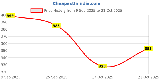 flipkart.com tensionx RJSM-9 Heavy Duty Natural Wood Baseball Bat unisex baseball {silver} Willow Baseball Bat For 15+ Yrs tensionx Price History Graph from 9 Sep 2025 to 21 Oct 2025