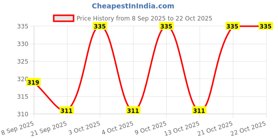 flipkart.com tensionx RJSM-9nstar Heavy Duty Natural Wood Baseball Bat unisex baseball {silver} Willow Baseball Bat For 15+ Yrs tensionx Price History Graph from 8 Sep 2025 to 22 Oct 2025