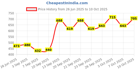 flipkart.com rjtaj fab Self Design, Solid/Plain Bollywood Georgette Saree rjtaj fab Price History Graph from 26 Jun 2025 to 10 Oct 2025