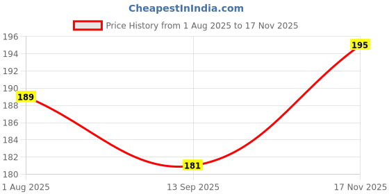 flipkart.com rjtech 2-Tier Corner Wall Rack – Round Bathroom & Kitchen Organizer Shelf Plastic Wall Shelf rjtech Price History Graph from 1 Aug 2025 to 17 Nov 2025
