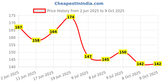 flipkart.com rjv global 13 Pcs Wrinkled Crepe Paper for DIY Flower Making & Wrapping(80cm L x 25cm B ) rjv global Price History Graph from 2 Jun 2025 to 8 Oct 2025