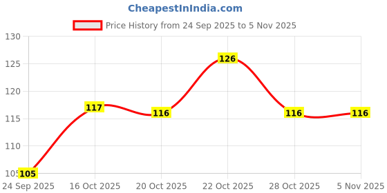 flipkart.com rjv global Balloon Decorating Garland -1 Balloon Pump,1 Arch Strip Tape, rjv global Price History Graph from 24 Sep 2025 to 3 Nov 2025