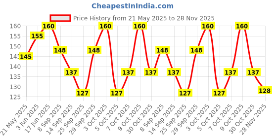 flipkart.com rjv global Balloon Party Decoration Garland - Balloon 2 Arch Strip Tape rjv global Price History Graph from 21 May 2025 to 28 Nov 2025