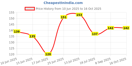 flipkart.com rjv global Balloon Reusable 20 Pcs Flower Shape Balloon Clips Holders rjv global Price History Graph from 10 Jun 2025 to 16 Oct 2025