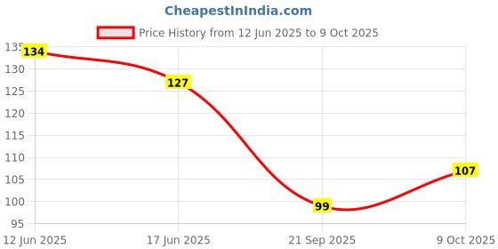 flipkart.com rjv global Natural Ice Cream Popsicle Sticks for School Projects -Pack of 100 Pcs rjv global Price History Graph from 12 Jun 2025 to 9 Oct 2025