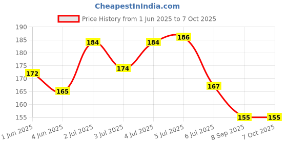 flipkart.com rjv global Solid Balloon Arch Decorating Strip 6 Rolls of 5 m Each and 6 Roll 100 dots each glue Roll (Set of 12) Balloon Bouquet rjv global Price History Graph from 1 Jun 2025 to 7 Oct 2025
