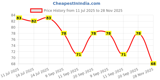 flipkart.com rjv global Solid Balloon Arch Garland Decorating Kit Balloon Arch Strip 1 Rolls of 5 m Balloon Bouquet rjv global Price History Graph from 11 Jul 2025 to 28 Nov 2025