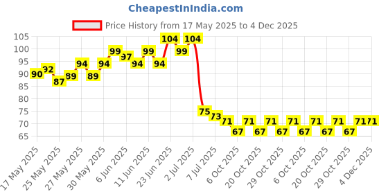 flipkart.com rjv global Solid Balloon Arch Garland Decorating Kit Balloon Arch Strip 2 Rolls of 5 m Balloon Bouquet rjv global Price History Graph from 17 May 2025 to 4 Dec 2025