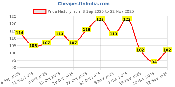 flipkart.com rjv global Solid Balloon Curling Ribbon for Birthday Party Decoration Balloon rjv global Price History Graph from 8 Sep 2025 to 22 Nov 2025