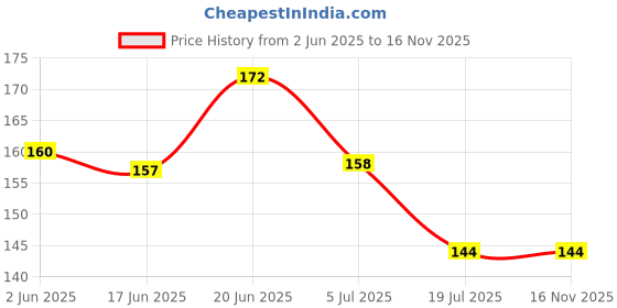 flipkart.com rjv global Solid Balloon Decorating Strip Kit for Arch Garland 2 Roll, 200 Dot Glue,8 Flower Clips 1 Balloon hand Pump & 2 tying tool for Party Wedding Birthday Xmas Baby Shower DIY Balloon rjv global Price History Graph from 2 Jun 2025 to 16 Nov 2025