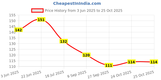 flipkart.com rjv global Solid Balloon Party Decorating 2 Arch Strip 2 Glue dots 10 Ribbon 8 Flower holder Clip Balloon Bouquet rjv global Price History Graph from 3 Jun 2025 to 24 Oct 2025