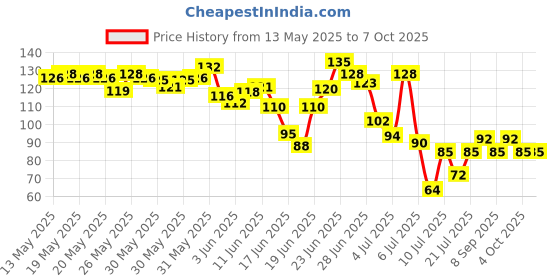 flipkart.com rjv global Solid Balloon Pump with Glue Dots & Arch Strip Roll for Balloon rjv global Price History Graph from 13 May 2025 to 7 Oct 2025