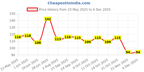 flipkart.com rjv global Solid Party Balloon Decorating Garland 1 Roll Strip Arch 100 Dots Glue 6 Flower Clip Balloon Bouquet rjv global Price History Graph from 23 May 2025 to 3 Dec 2025
