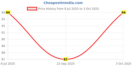 flipkart.com rjv global Solid Party Balloon Decorating Garland 1 Roll Strip Arch 100 Dots Glue 8 Flower Clip Balloon Bouquet rjv global Price History Graph from 8 Jul 2025 to 3 Oct 2025