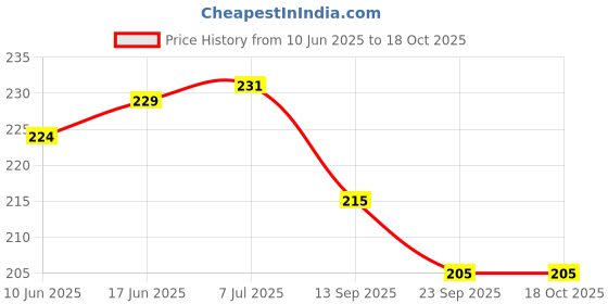 flipkart.com rjvt Microfiber, Cotton, Polycotton, Polyester Bathroom Mat rjvt Price History Graph from 10 Jun 2025 to 18 Oct 2025