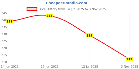 flipkart.com rjvt Microfiber, Cotton, Polycotton, Polyester Bathroom Mat rjvt Price History Graph from 14 Jun 2025 to 3 Nov 2025