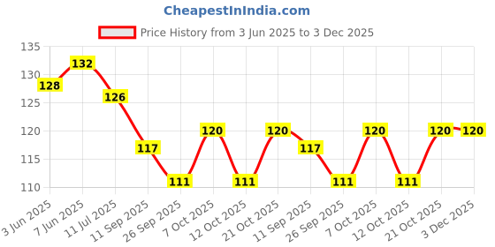flipkart.com rjvt Microfiber Floor Mat rjvt Price History Graph from 3 Jun 2025 to 3 Dec 2025