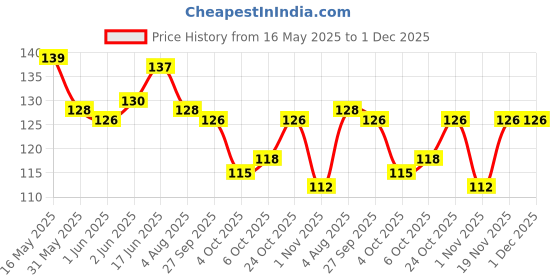 flipkart.com rjvt Microfiber, Polycotton, Polyester Floor Mat rjvt Price History Graph from 16 May 2025 to 30 Nov 2025