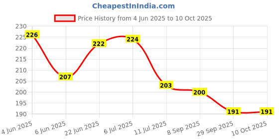 flipkart.com rjvt Microfiber, Polyester Door Mat rjvt Price History Graph from 4 Jun 2025 to 10 Oct 2025