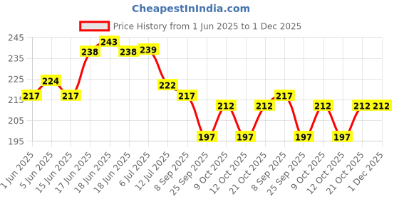 flipkart.com rjvt Microfiber, Polyester Door Mat rjvt Price History Graph from 1 Jun 2025 to 30 Nov 2025