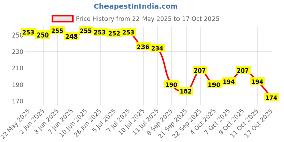 flipkart.com rjvt Microfiber, Polyester, Polycotton, Cotton Door Mat rjvt Price History Graph from 22 May 2025 to 17 Oct 2025