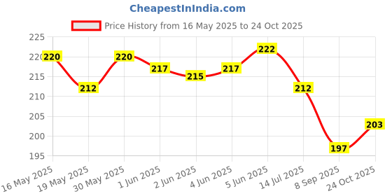 flipkart.com rjvt Microfiber, Polyester, Polycotton, Cotton Door Mat rjvt Price History Graph from 16 May 2025 to 24 Oct 2025