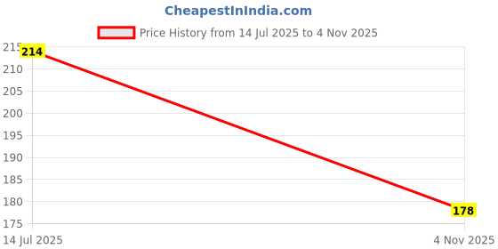 flipkart.com rjvt Microfiber, Polyester, Polycotton, Cotton Door Mat rjvt Price History Graph from 14 Jul 2025 to 4 Nov 2025
