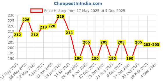 flipkart.com rjvt Microfiber, Polyester, Polycotton, Cotton Floor Mat rjvt Price History Graph from 17 May 2025 to 4 Dec 2025