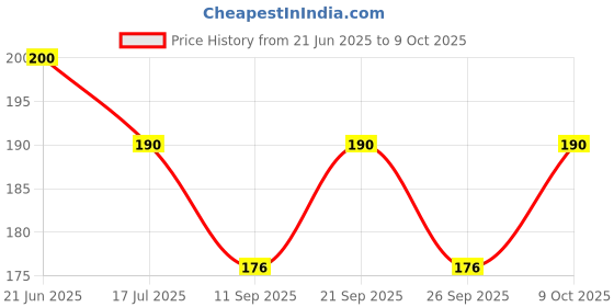 flipkart.com rk basics Gold Plated Load Vishwakarma in Cabinet Load Vishwakarma Car Dashboard Decorative Showpiece - 7 cm rk basics Price History Graph from 21 Jun 2025 to 9 Oct 2025