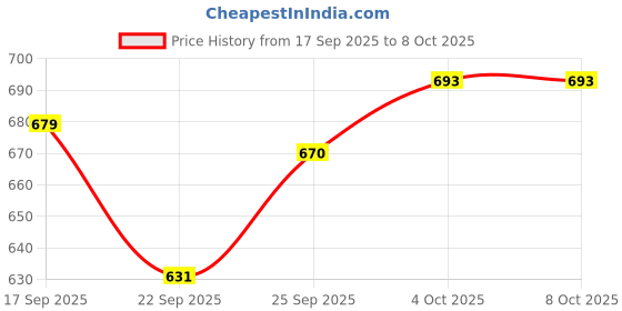 flipkart.com rk Blue 4 Handi with lid + 4 Serving Spoon Bowl, Spoon Serving Set rk Price History Graph from 17 Sep 2025 to 8 Oct 2025