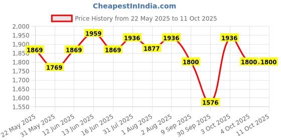 flipkart.com rk brothers 12 in 1 Baby Bouncer Rocker and Bouncer rk brothers Price History Graph from 22 May 2025 to 10 Oct 2025