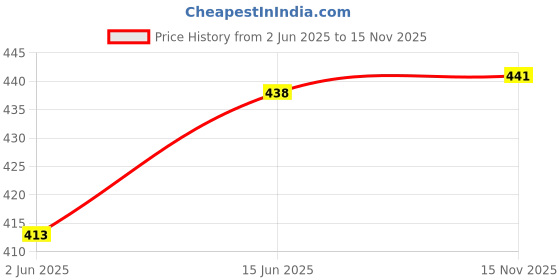 flipkart.com rk clothing Pack of 2 Men Printed, Typography Round Neck Cotton Blend Multicolor T-Shirt rk clothing Price History Graph from 2 Jun 2025 to 15 Nov 2025