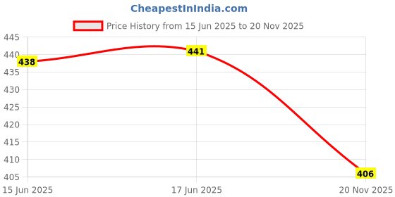 flipkart.com rk clothing Pack of 2 Men Printed, Typography Round Neck Cotton Blend Multicolor T-Shirt rk clothing Price History Graph from 15 Jun 2025 to 20 Nov 2025