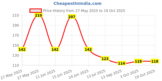 flipkart.com rk collection Wood Wall Photo Frame rk collection Price History Graph from 27 May 2025 to 18 Oct 2025