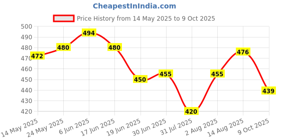 flipkart.com RK CREATIONS Kitchen Weighing Scale with Tare Function SF 400A 10 kg Digital Multi-Purpose Food Weight Machine Weighing Scale Price History Graph from 14 May 2025 to 9 Oct 2025