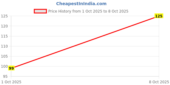 flipkart.com rk creations Sticker & Decal for Car & Bike rk creations Price History Graph from 1 Oct 2025 to 8 Oct 2025
