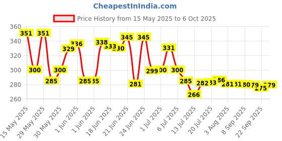 flipkart.com rk empire frosty Plastic Food Grade Fridge Square 1000 ml Bottle rk empire Price History Graph from 15 May 2025 to 6 Oct 2025