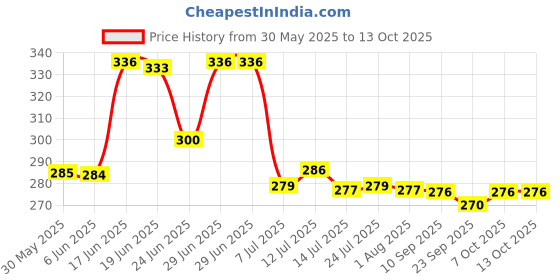 flipkart.com rk empire LargeCapacity Water Bottle Motivational travel bisycle gym trasparent home Straw 2000 ml Bottle rk empire Price History Graph from 30 May 2025 to 13 Oct 2025