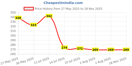 flipkart.com rk empire Plastic 6 PCS FOOD VEGETABLE FRUIT EGG FISH FRIDGE STORAGE BASKET CONTAINER Storage Basket rk empire Price History Graph from 27 May 2025 to 18 Nov 2025