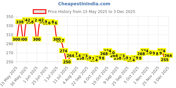 flipkart.com rk empire Plastic Fridge Container- 1500 ml rk empire Price History Graph from 15 May 2025 to 3 Dec 2025
