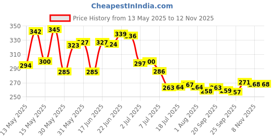flipkart.com rk empire Plastic Fridge Container- 1500 ml rk empire Price History Graph from 13 May 2025 to 11 Nov 2025