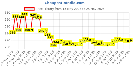 flipkart.com rk empire Plastic Fridge Container- 1500 ml rk empire Price History Graph from 13 May 2025 to 25 Nov 2025