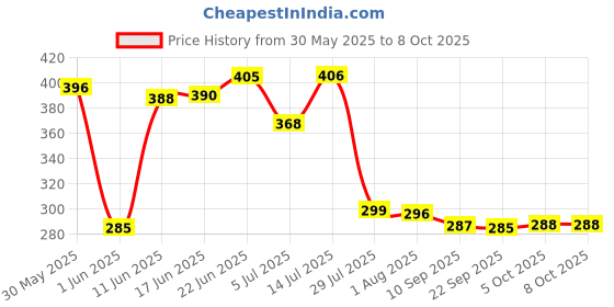 flipkart.com rk empire Plastic Fridge Container - 1800 ml rk empire Price History Graph from 30 May 2025 to 7 Oct 2025