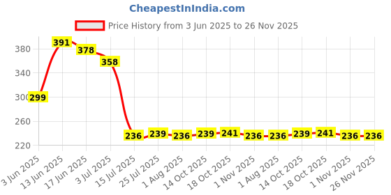 flipkart.com rk empire Plastic Fridge Storage Boxes Storage Containers (1500 ML ) Storage Basket Storage Basket rk empire Price History Graph from 3 Jun 2025 to 25 Nov 2025