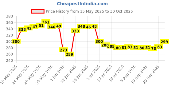 flipkart.com rk empire Plastic Grocery Container- 1100 ml rk empire Price History Graph from 15 May 2025 to 30 Oct 2025