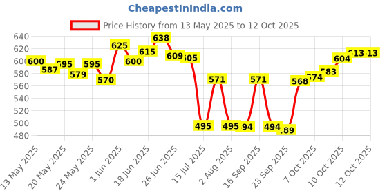 flipkart.com rk empire Plastic Grocery Container- 1100 ml rk empire Price History Graph from 13 May 2025 to 12 Oct 2025