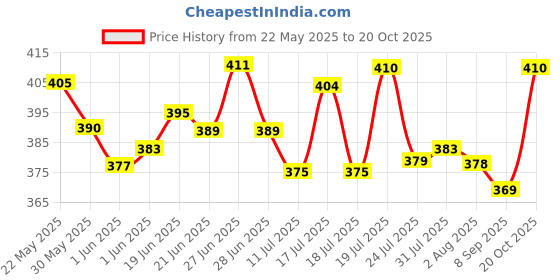 flipkart.com rk empire Plastic Grocery Container- 1200 ml, 650 ml, 350 ml rk empire Price History Graph from 22 May 2025 to 20 Oct 2025
